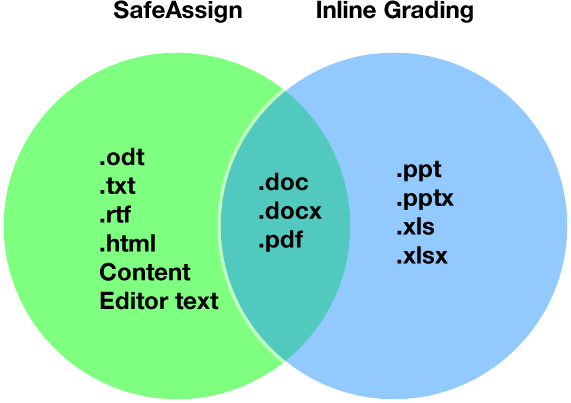 Diagram of compatible file types for inline grading and SafeAssign